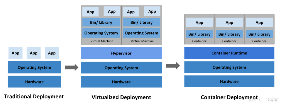 Kubernetes容器编排探索与实践v1.22.1-上半部分_docker