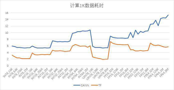 CANN AICPU算子耗时分析及优化探索_测试_05