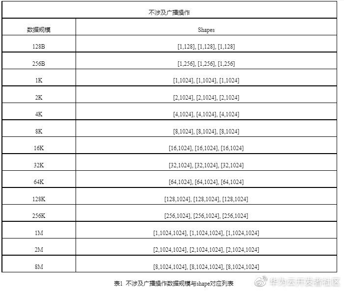 CANN AICPU算子耗时分析及优化探索_CANN算子