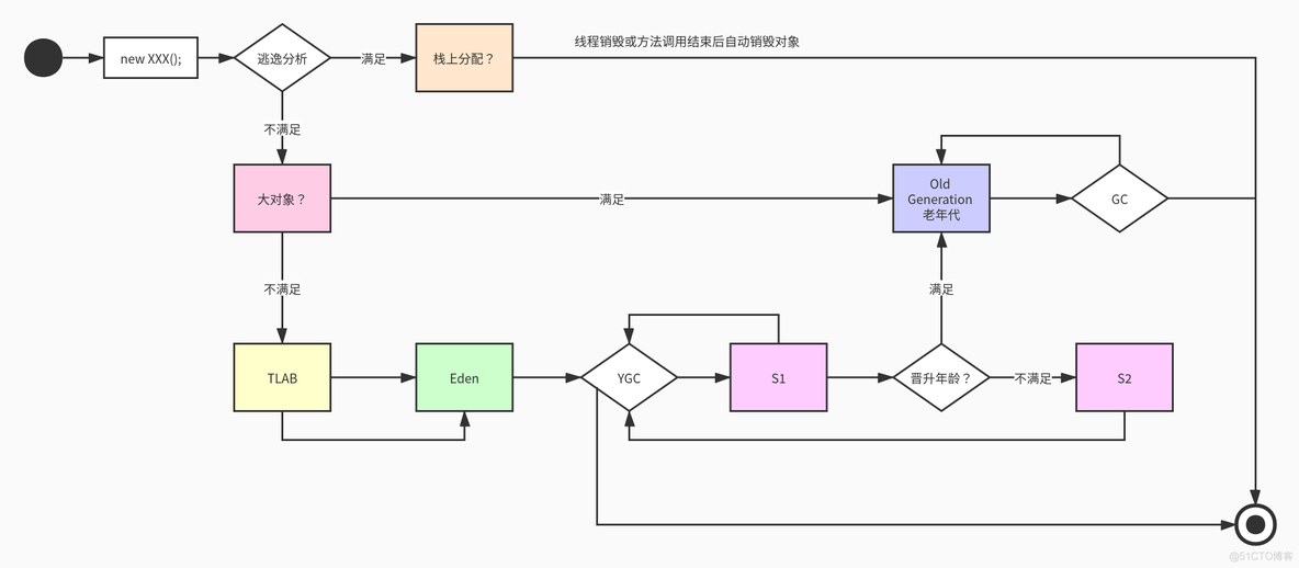 JVM 对象分配过程_java