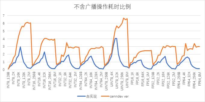 CANN AICPU算子耗时分析及优化探索_数据_06