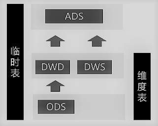 数据仓库：全量表，增量表，拉链表_自增列