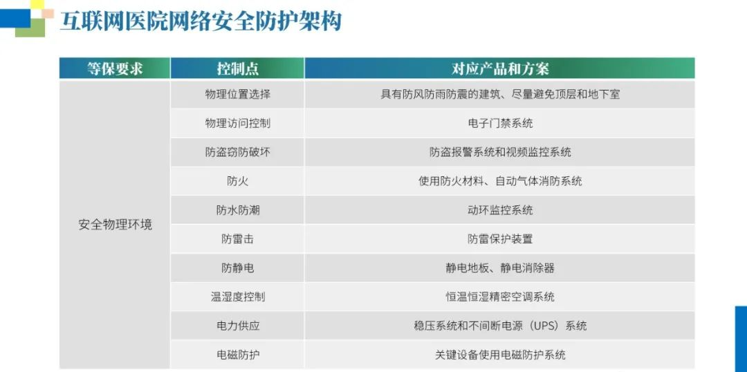 互联网医院网络安全等保建设方案（附PPT全文）_migration_21