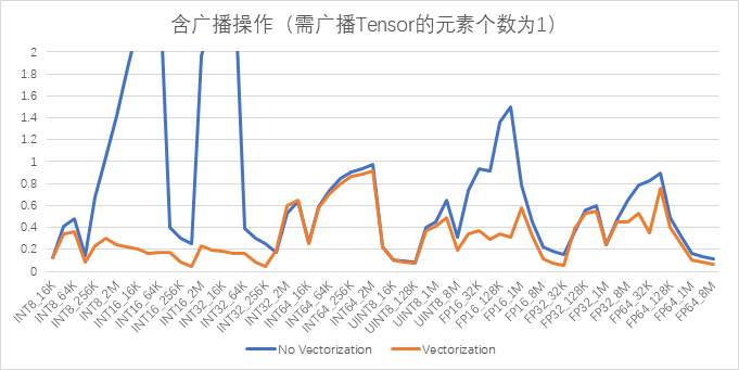 CANN AICPU算子耗时分析及优化探索_向量化_14