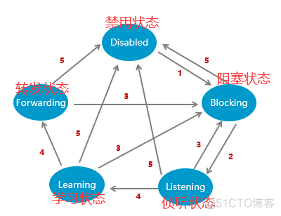 STP的端口状态以及转换_初始化