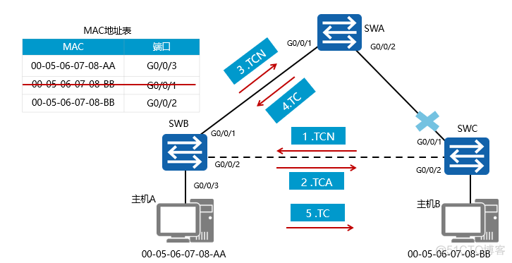 STP拓扑变化_mac地址_05