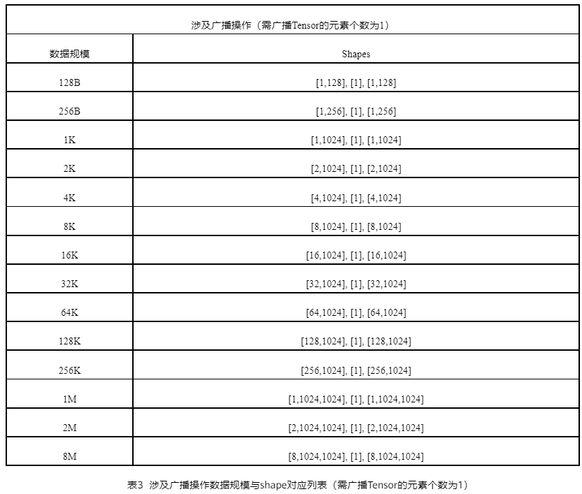 CANN AICPU算子耗时分析及优化探索_数据类型_03