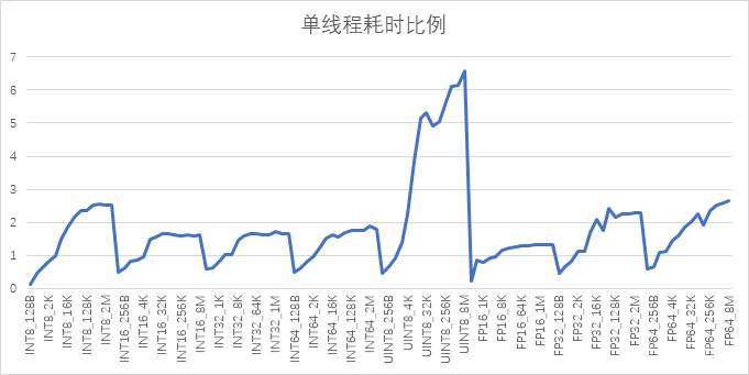 CANN AICPU算子耗时分析及优化探索_向量化_04