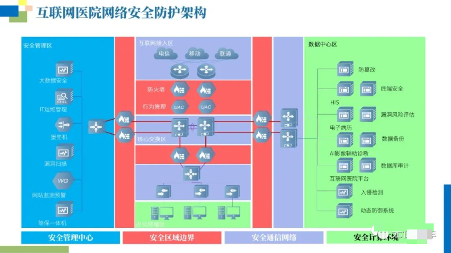 互联网医院网络安全等保建设方案（附PPT全文）_cvs_16