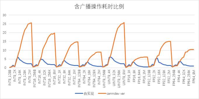 CANN AICPU算子耗时分析及优化探索_向量化_07