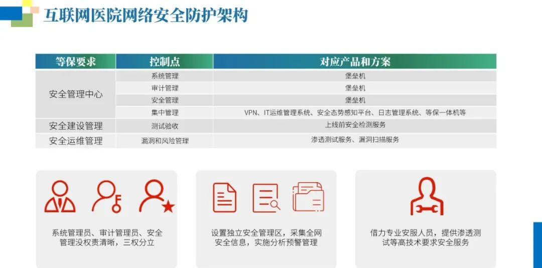 互联网医院网络安全等保建设方案（附PPT全文）_migration_20