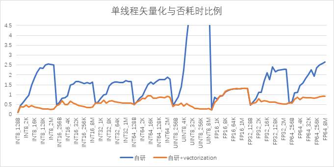 CANN AICPU算子耗时分析及优化探索_向量化_12