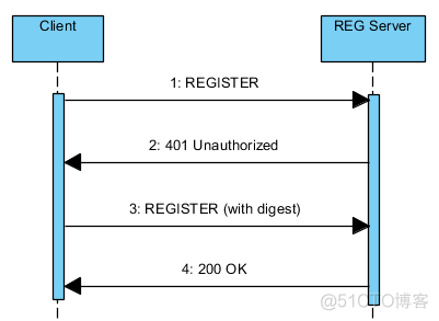 SIP REG Digest认证算法分析_freeswitch_02