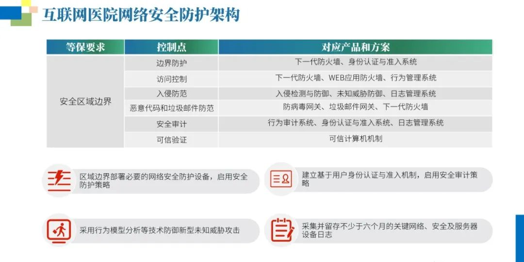 互联网医院网络安全等保建设方案（附PPT全文）_spreadsheet_18