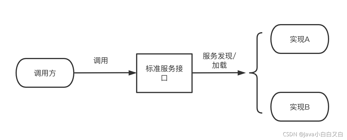 Java SPI 插件化开发_java