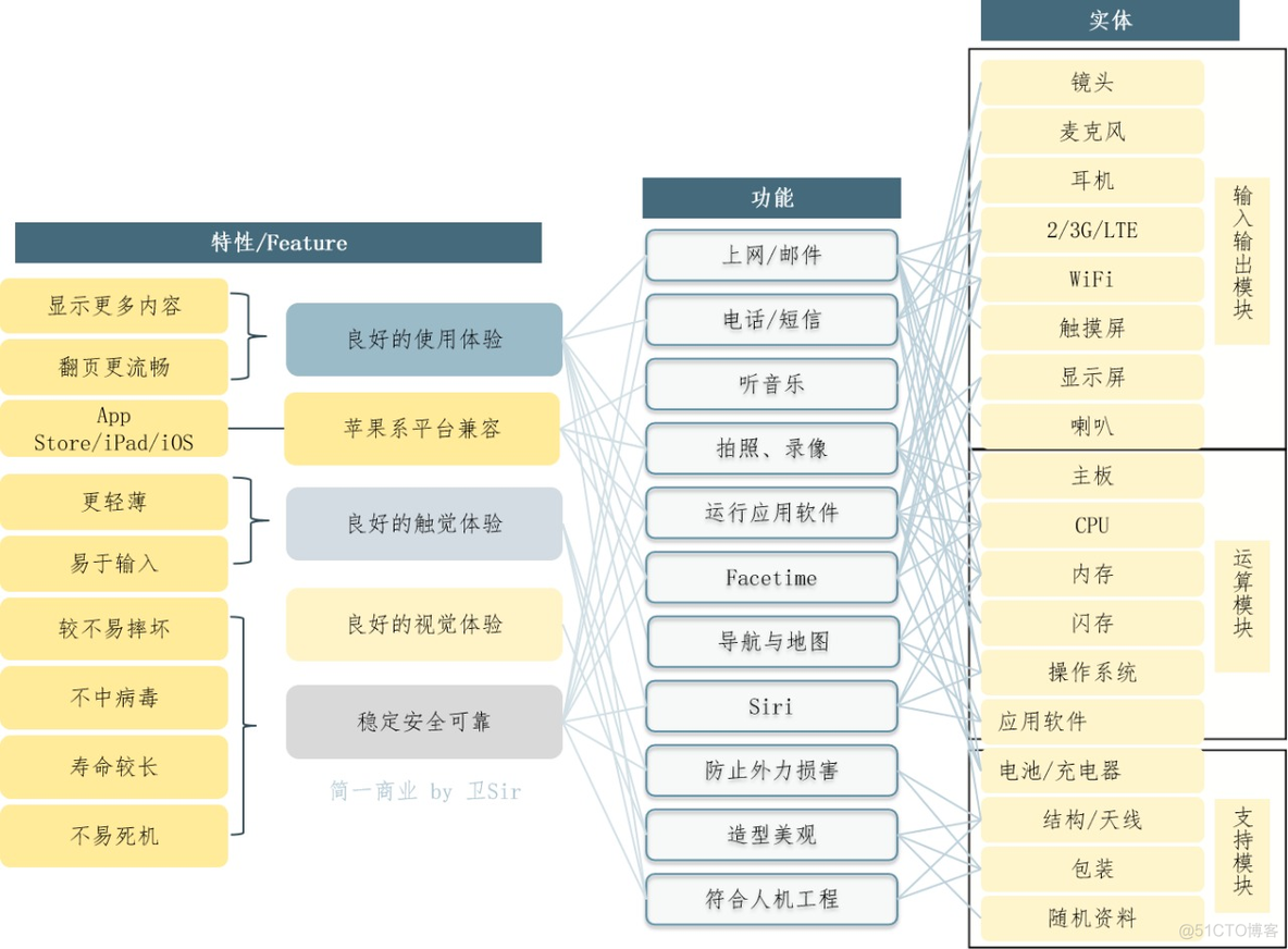 【IoT】创业指南：如何理解需求管理过程？这篇文章就够了_系统需求_04