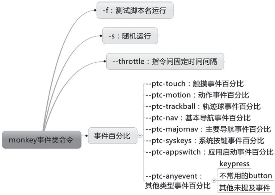 monkey基础 （3） - monkey 参数_时间间隔_03