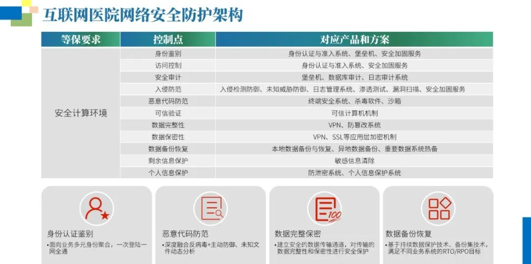 互联网医院网络安全等保建设方案（附PPT全文）_spreadsheet_19