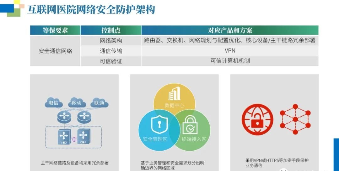 互联网医院网络安全等保建设方案（附PPT全文）_entity_17
