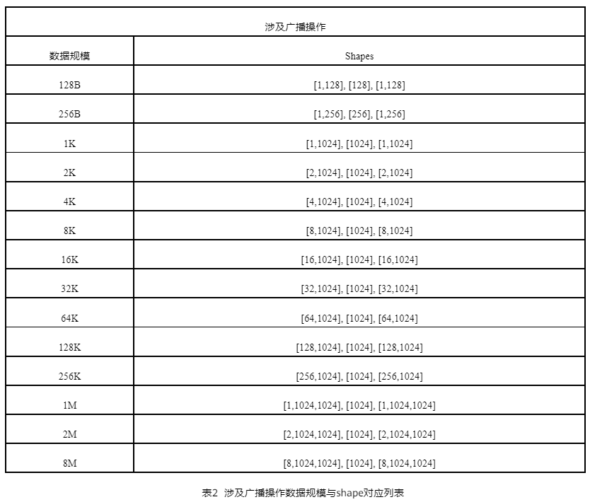 CANN AICPU算子耗时分析及优化探索_向量化_02