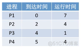 2.2.4调度算法（1）_等待时间_02