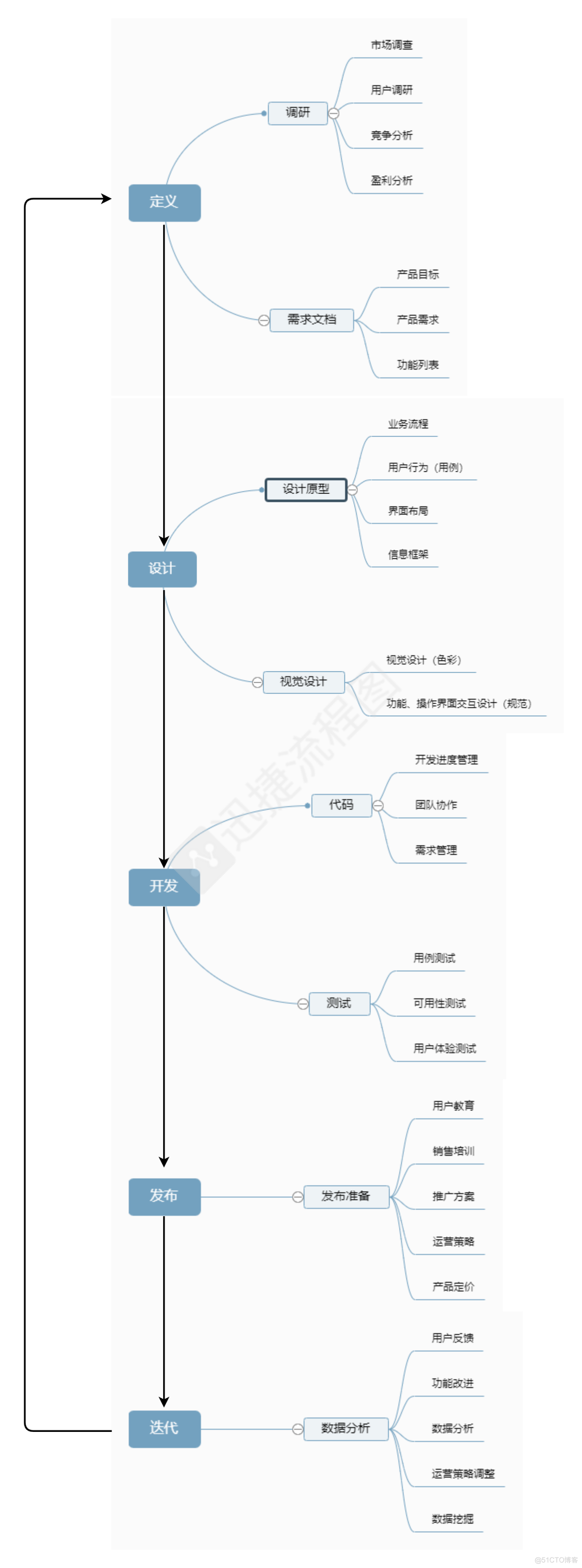 产品职能_发展趋势