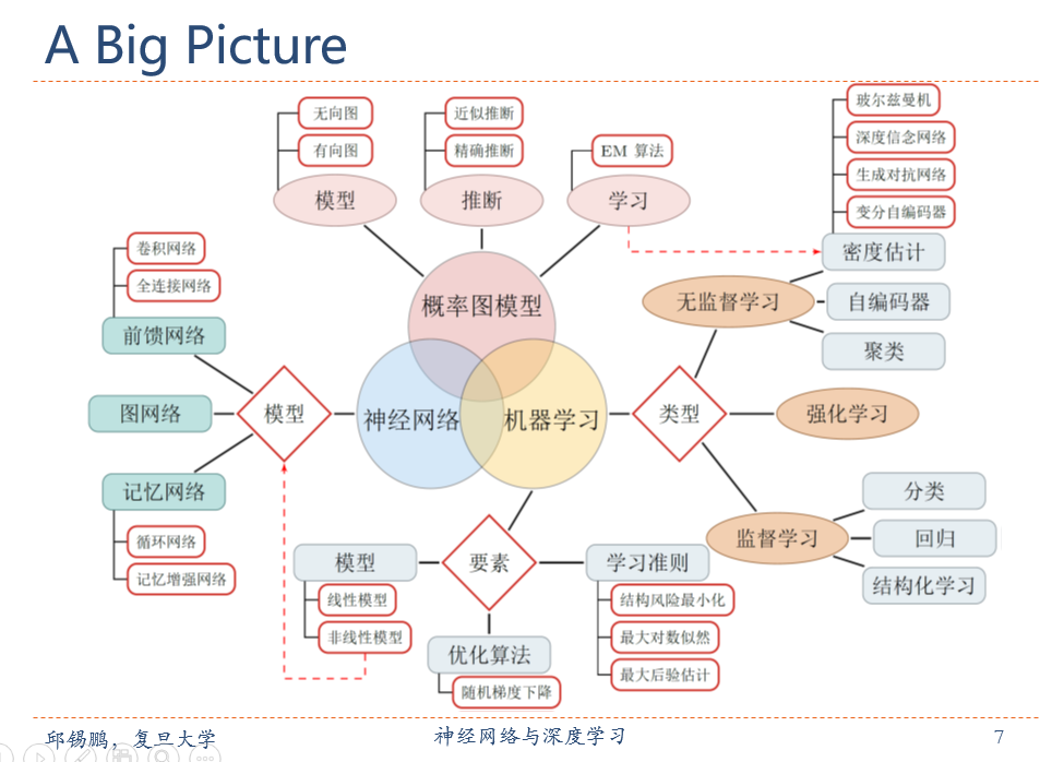 深度学习基础笔记（一）_图像算法