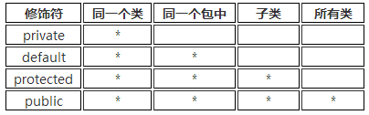 封装的实现—使用访问控制符_java