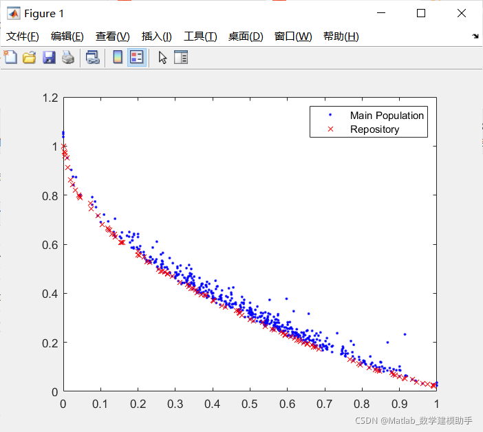 【优化求解】基于粒子群算法求解多目标优化问题matlab源码_多目标求解_04