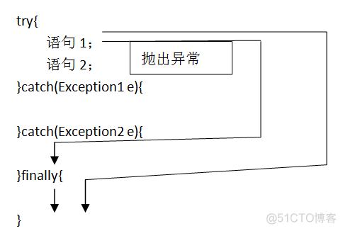 异常的处理方式之一：捕获异常_类名