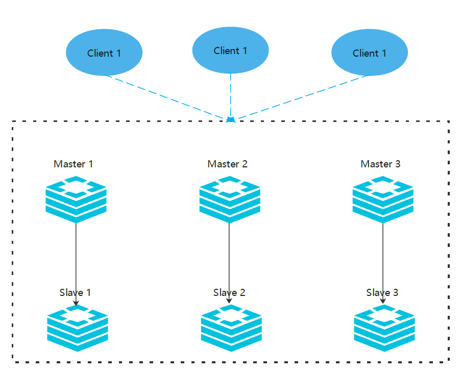 redis 系列之——高可用（主从、哨兵、集群）_51CTO博客_redis 主从哨兵集群