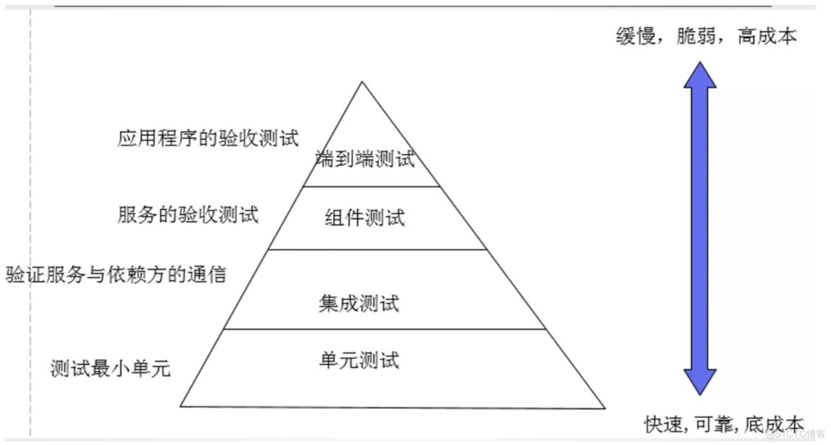 服务端测试实战(一)_flask