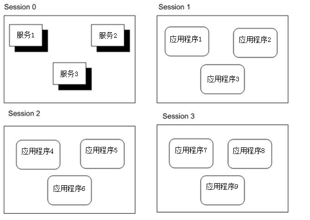 远程线程注入突破SESSION 0_应用程序_02