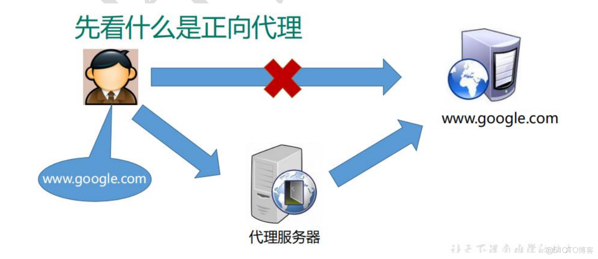 1、 nginx简介_代理服务器