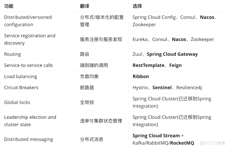 SpringCloud - 关于微服务_通信机制_02