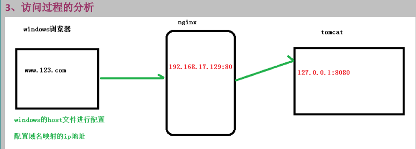 4、 Nginx配置实例-反向代理_配置文件_02