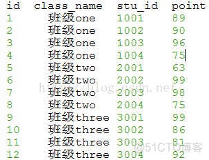 MySQL中实现Oracle里面 rank()over ( PARTITION BY ORDER BY) 分类分组功能_倒序