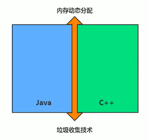 jvm011-垃圾回收概述_内存溢出