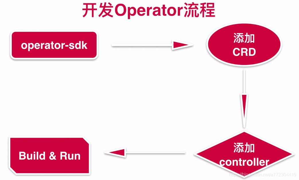 Operator--K8S自定义资源类型(CRD)_qt_09