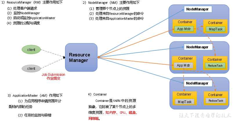 【硬刚Hadoop】HADOOP YARN（1）：YARN资源调度器(1) 入门_资源分配