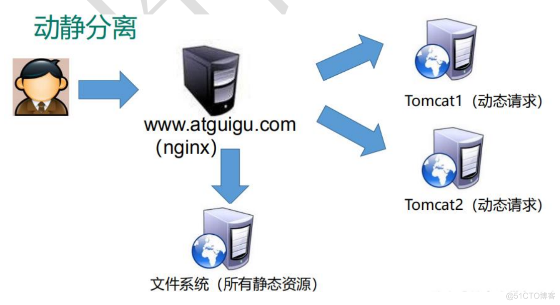 1、 nginx简介_反向代理_04