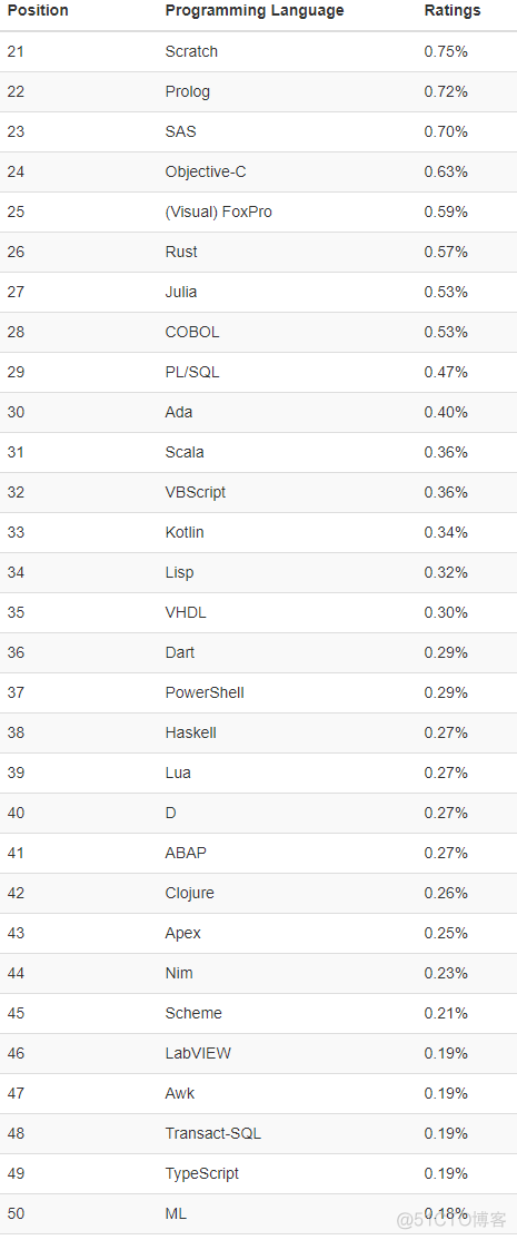 TIOBE 9月编程语言排行榜_https_05