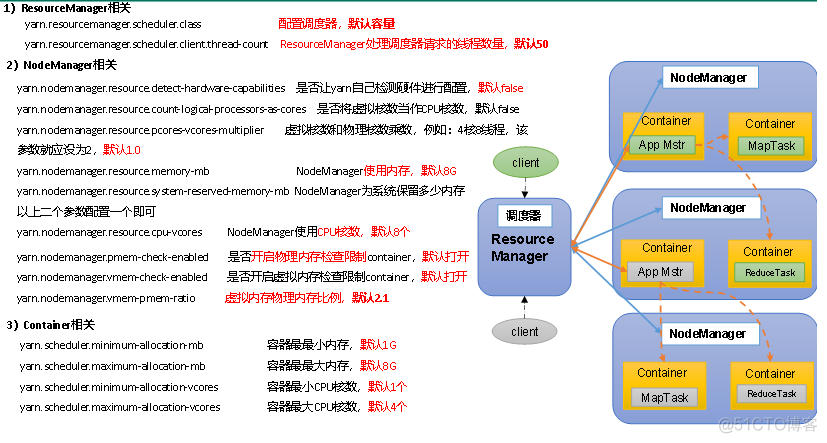 【硬刚Hadoop】HADOOP YARN（2）：YARN资源调度器(2)入门_big data_05