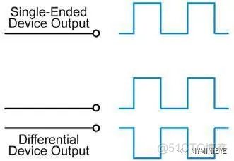 FPGA之差分信号_51CTO博客_fpga数字信号处理