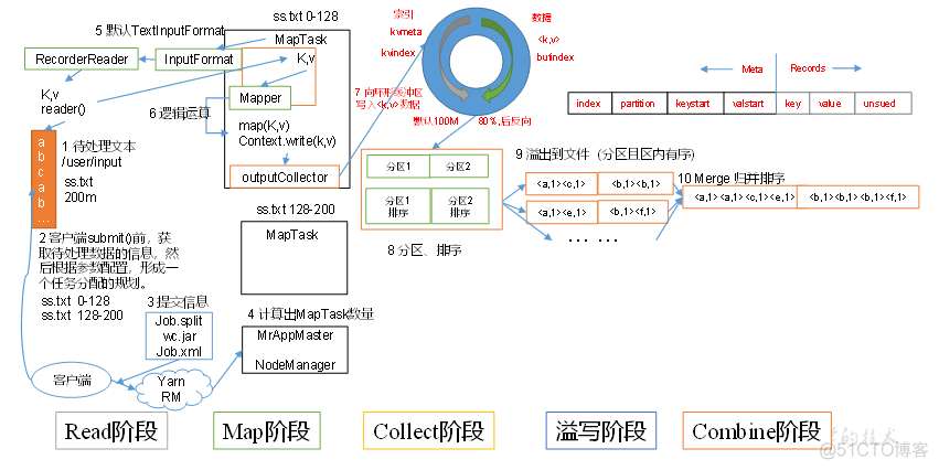 【硬刚Hadoop】HADOOP MAPREDUCE（8）：MapReduce内核源码解析（1）MapTask工作机制_数据处理