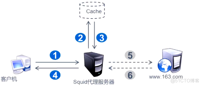 Squid代理服务器应用大全_缓存