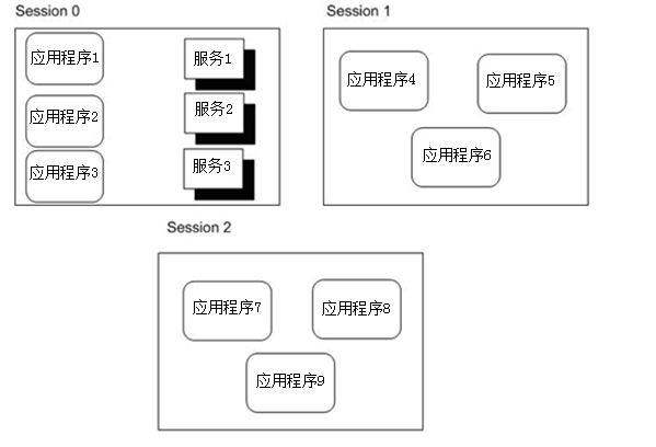 远程线程注入突破SESSION 0_进程句柄