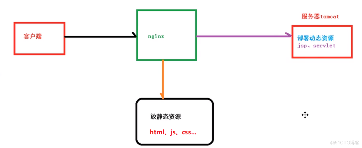 1、 nginx简介_nginx_05