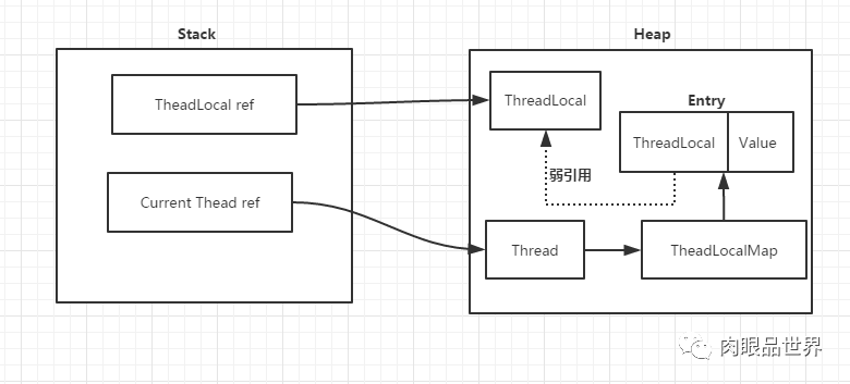 百度二面：ThreadLocal 传参如何使用？_jvm_12