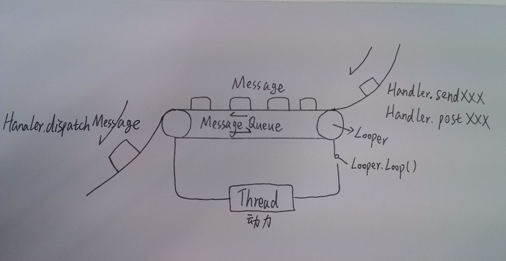 Android Handler机制-Looper、Handler、MessageQueue、Message的关系_多线程